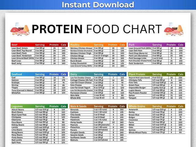 High Protein Food List, Protein Chart, High Protein Food Chart, Protein List, Protein Source List, Protein Diet, Protein Food Chart, PDF on Productcaster.